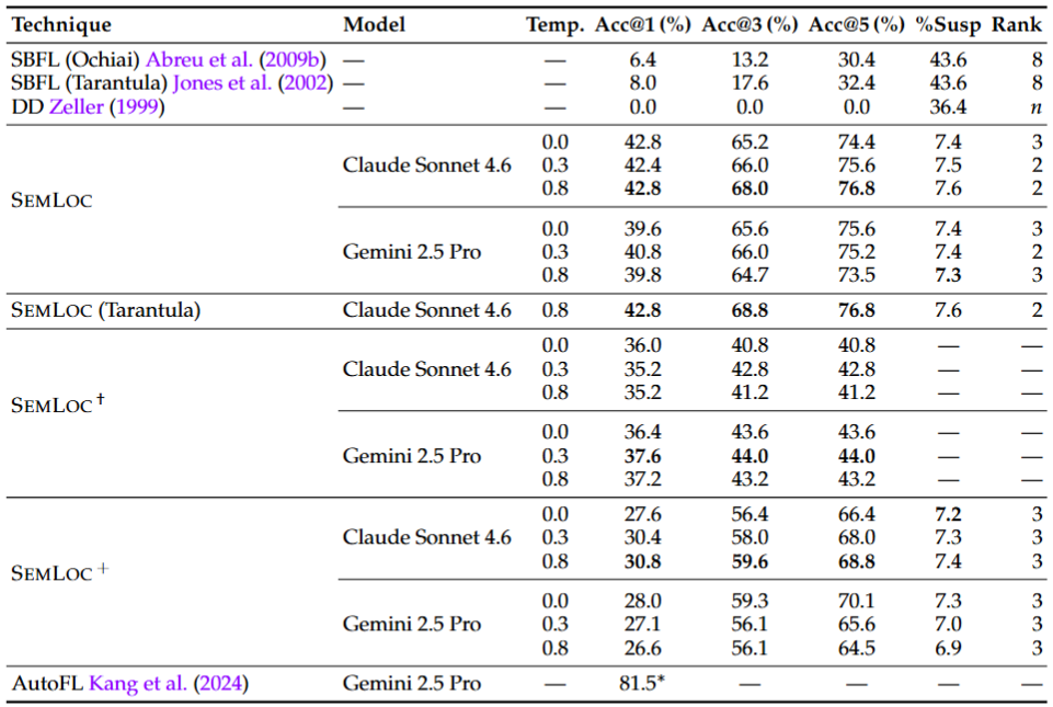 RQ1 accuracy comparison across methods